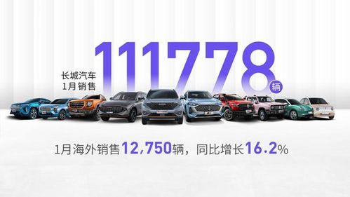 長(zhǎng)城汽車1月銷量開(kāi)門紅 總量突破11萬(wàn)，四款車型月銷破萬(wàn)，海外市場(chǎng)強(qiáng)勢(shì)增長(zhǎng)16.2%
